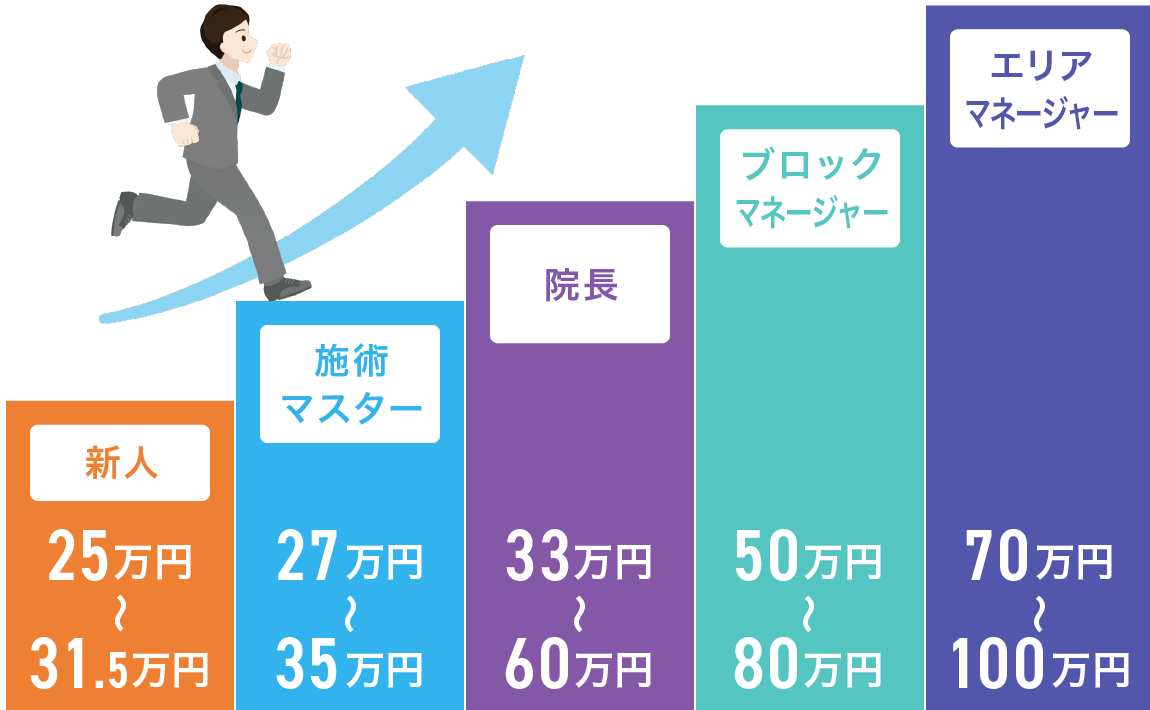 ほねキング整骨院グループ キャリアアップ制度の仕組みイメージ画像